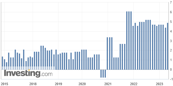 Die PCE-Kernrate ist im April 2023 wieder angestiegen, auf das höchste Niveau seit August 2022