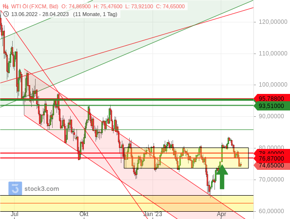 Ölpreis (WTI): Der Preissprung durch eine angekündigte Förderkürzung der OPEC+ ist verpufft