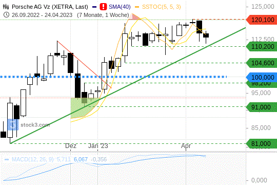 Porsche-Aktie: Die Kurse konsolidieren auf hohem Niveau. 28.4.2023