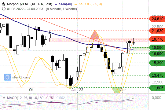 MorphoSys-Aktie: Was den Aktienchart so spannend macht MorphoSys-Aktie: Was den Aktienchart so spannend macht
