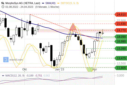 MorphoSys-Aktie: Was den Aktienchart so spannend macht