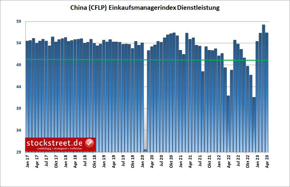 Der offizielle Einkaufsmanagerindex deutet darauf hin, dass der chinesische Dienstelsitungsbereich im April weniger stark gewachsen ist