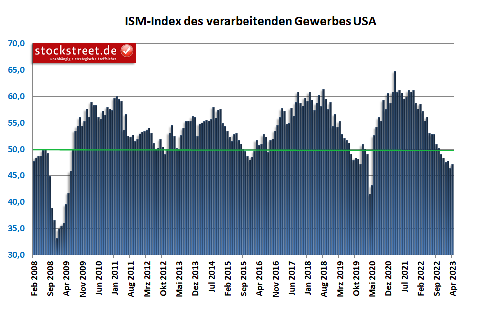 Der ISM-Einkaufsmanagerindex deutet darauf hin, dass die Industrie in den USA im April erneut geschrumpft ist, wenn auch etwas weniger stark