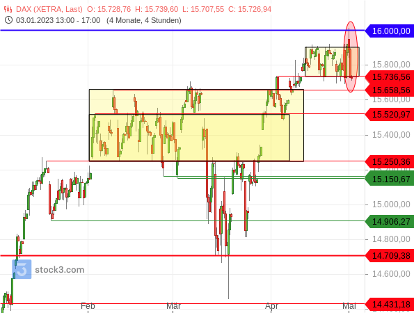 Chartanalyse: Der bullishe Ausbruch im DAX Richtung 16.000er Marke war eine Bullenfalle
