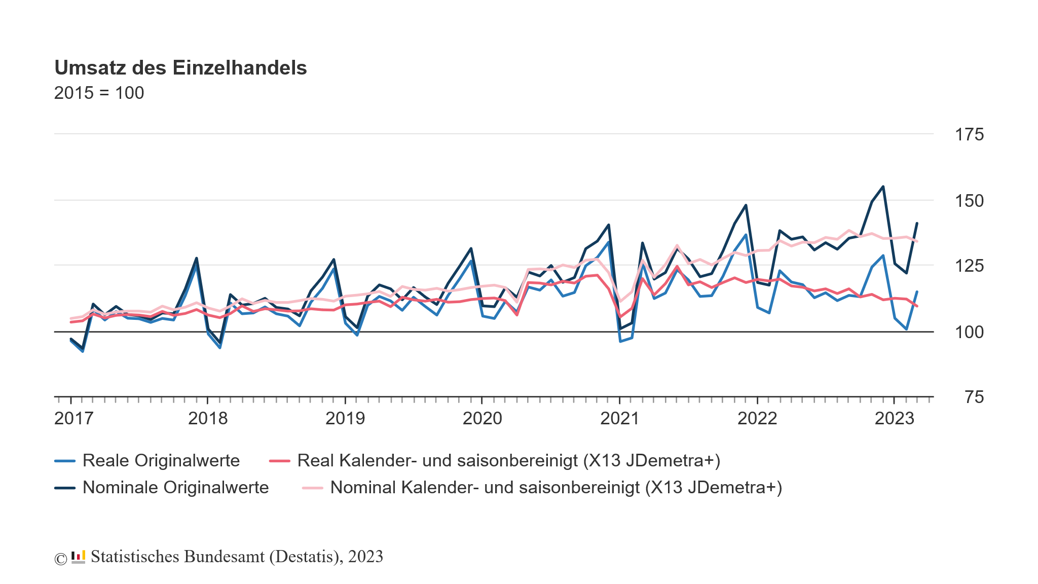 Der Einzelhandel in Deutschland befindet sich seit über einem Jahr in einem Abwärtstrend
