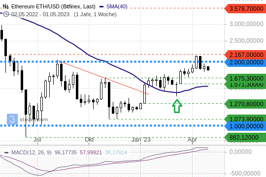 Ethereum: Die Kurslinie von 2000 US-Dollar konnte nicht wieder zurückerobert werden. 3.5.2023