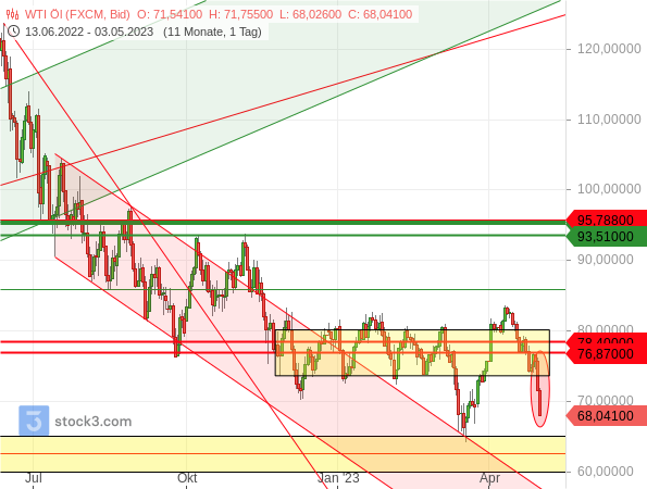 Ölpreise brechen erneut ein - WTI verliert in 2 Tagen mehr als 10 %