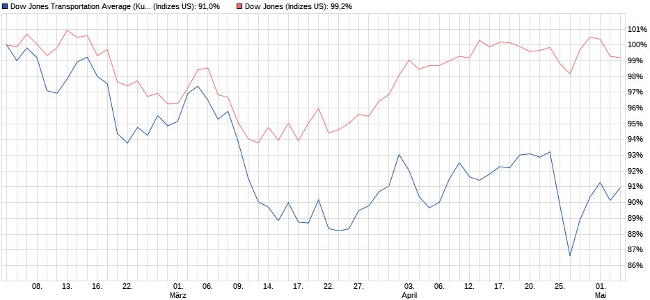 Chartanalyse: Dow Jones Transportation seit März wesentlich schwächer als der Dow Jones Industrial