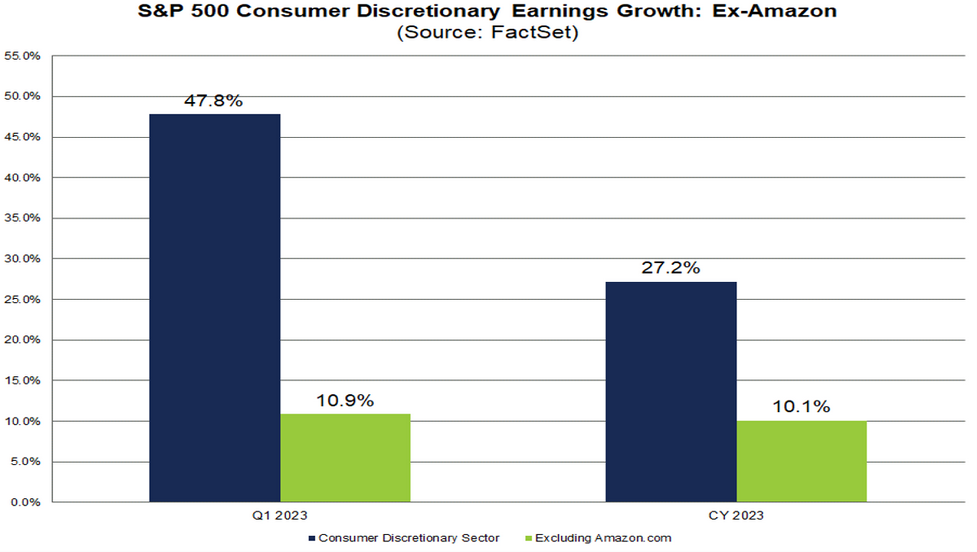 Amazon ist für 70 % des Gewinnwachstums des Sektors "diskretionäre Konsumgüter" verantwortlich