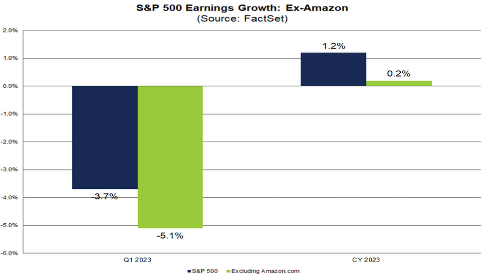 Ohne die Gewinne von Amazon würde der gesamte S&P 500 deutlich schlechter abschneiden
