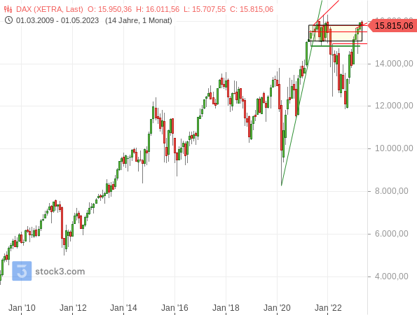 Chartanalyse: Mögliches Doppeltop im DAX am Rekordhoch bei ca. 16.000 Punkten?