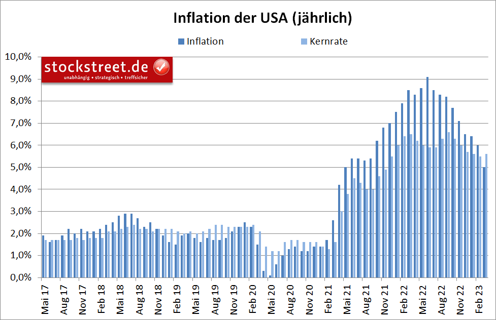 Die Inflation der USA ist im März auf 5,0 % gefallen, während die Kernrate auf 5,6 % leicht zulegte