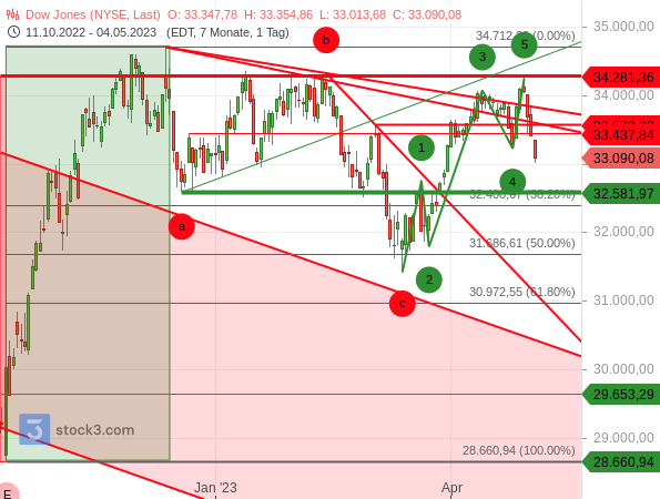 Chartanalyse: Dow Jones rutscht seit Anfang Mai deutlich ab, nach einem 5-gliedrigen Aufwärtstrend