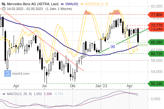 Mercedes-Benz: Die 200-Tagelinie steht als Unterstützung bereit. 5.5.2023