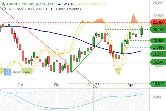 Barrick Gold: Ein wichtiger Widerstand nach oben wurde durchbrochen. 5.5.2023