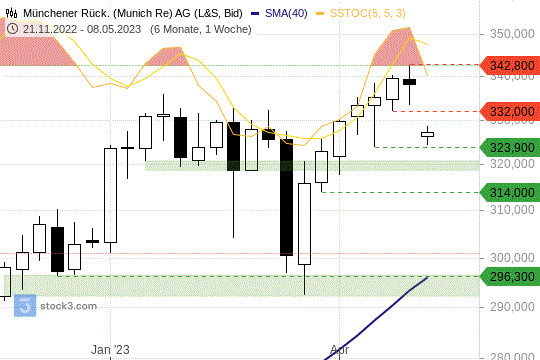 Munich-Re-Aktie: Der Dividendenabschlag schadet der Charttechnik nur wenig. 8.5.2023