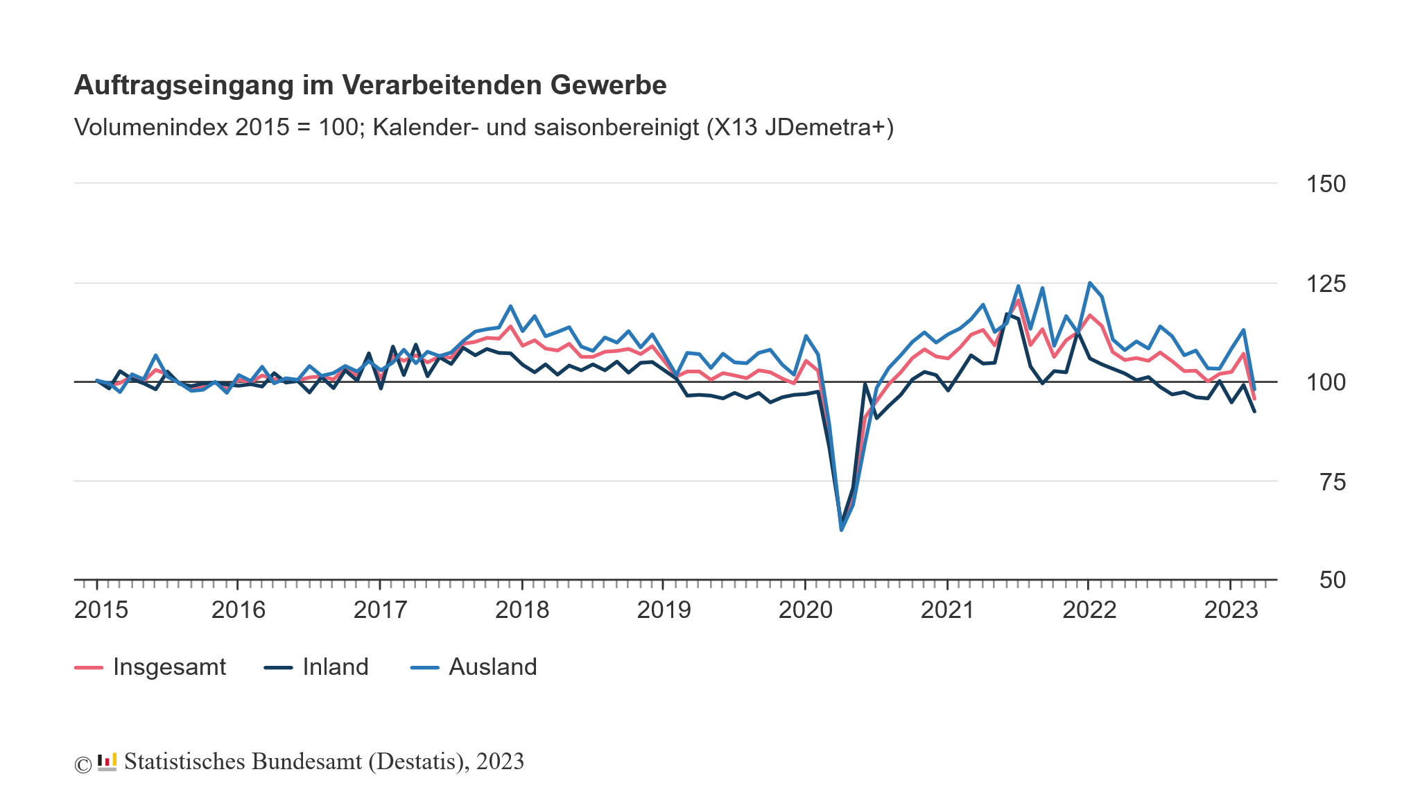 Der Auftragseingang der deutschen Industrie brach im März 2023 um 10,7 % zum Vormonat ein