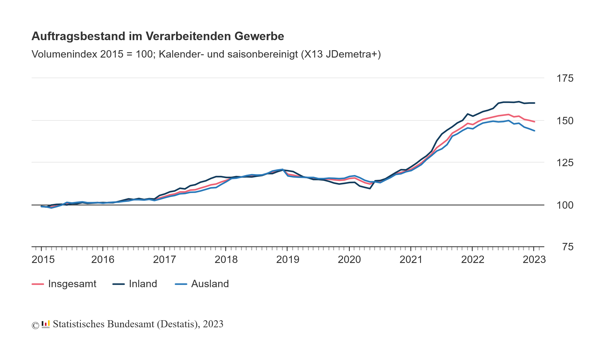 Die Auftragsbücher im verarbeitenden Gewerbe waren im Februar 2023 sehr gut gefüllt