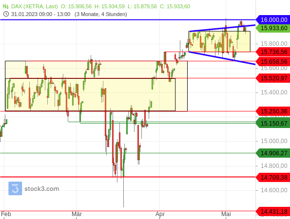 Chartanalyse: Die kurzfristige Seitwärtsbewegung im DAX wandelt sich in eine bearishe Broadening-Formation
