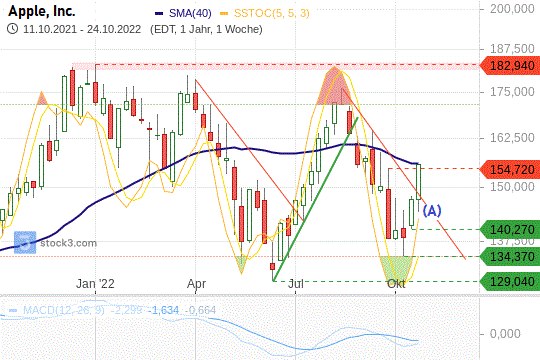 Apple-Aktie: Mit starker Wochenkerze