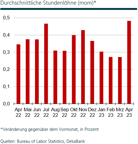 Die durchschnittlichen Stundenlöhne in den USA sind im April wieder deutlich stärker gestiegen