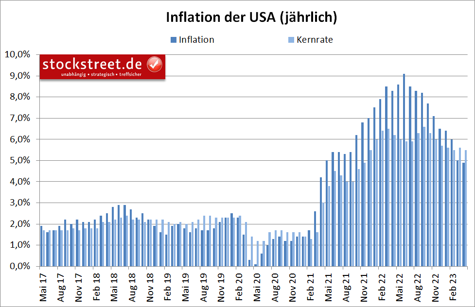US-Inflation im April 2023 erneut gesunken, allerdings nur moderat