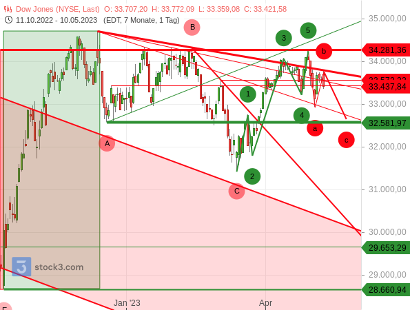 Chartanalyse: Folgt im Dow Jones auf einen 5-gliedrigen Aufwärtstrend eine ABC-Korrektur?