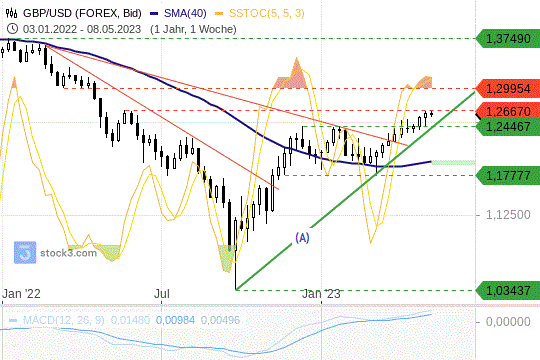 GBP/USD: Ruhe vor dem Zinsentscheid