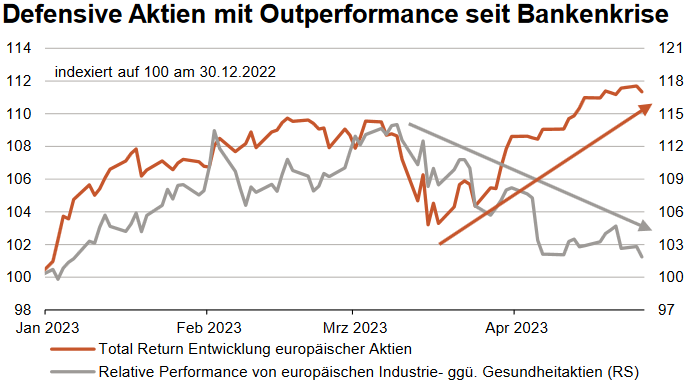 Beim Kursanstieg der Aktienmärkte wurden seit März defensive Werte gegenüber zyklischen bevorzugt