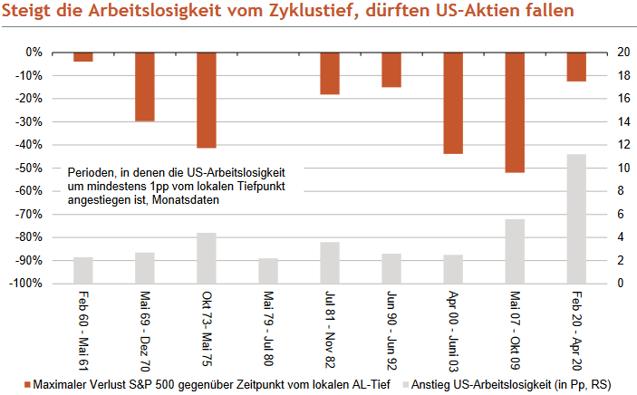 Wenn die Arbeitslosigkeit in den USA deutlich steigt, geht dies meist mit fallenden Aktienkursen einher