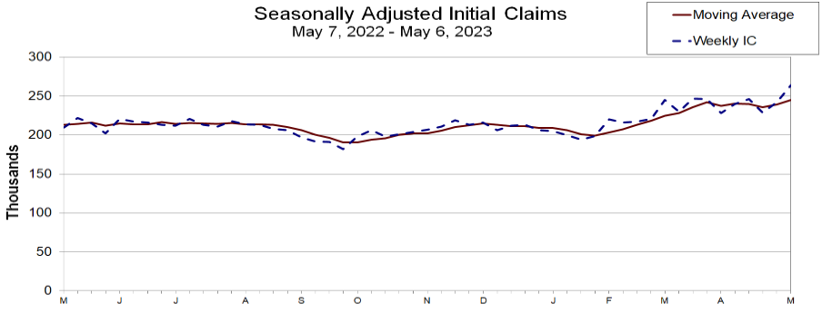 Erstanträge auf Arbeitslosenhilfe befinden sich in einem Aufwärtstrend