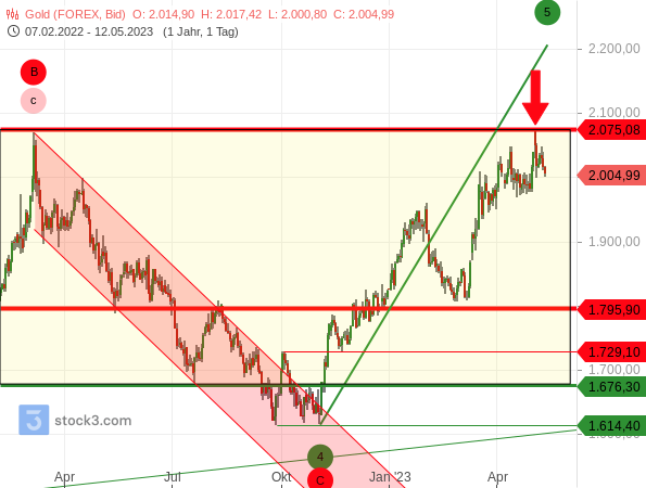 Chartanalyse: Der Goldpreis ist exakt am oberen Ende seiner Seitwärtsrange abgeprallt