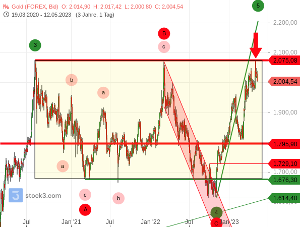 Gold Chartanalyse: Das obere Ende der Seitwärtsrange markiert die Hochs von März 2022 und August 2020