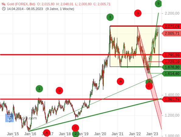 Gold Elliott-Wellen-Analyse: Im Rahmen der Welle 5 ist ein Ausbruch auf neue Rekordstände wahrscheinlich