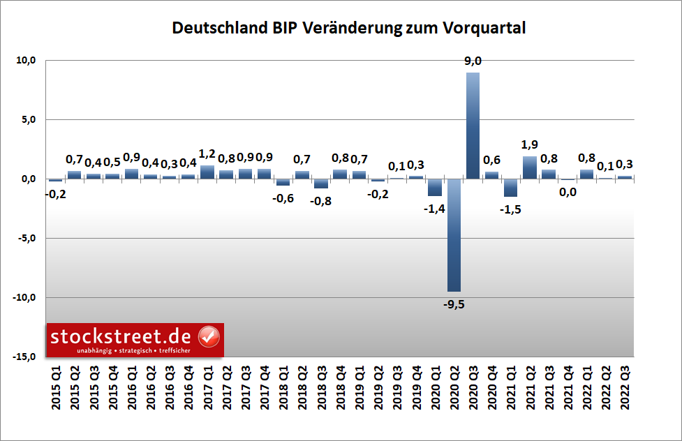 Massiv widersprüchliche Konjunkturdaten