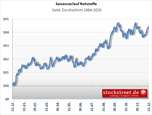saisonaler Verlauf des Goldpreises