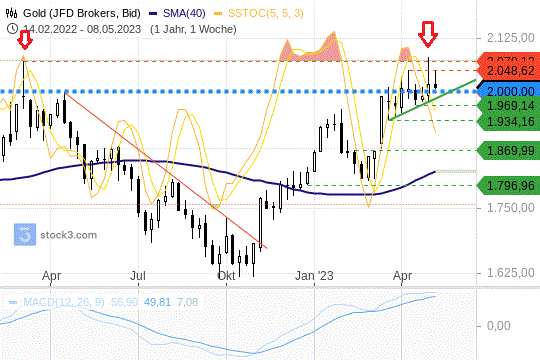 Gold (XAU/USD): Die 2000-USD-Marke bleibt umkämpft