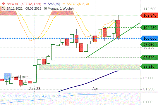 BMW: Die Kurse kamen am Freitag bis an ihre 100-EUR-Marke zurück. 12.5.2023