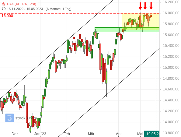 20230515b_DAX-Tageschart seit Nov. 2022