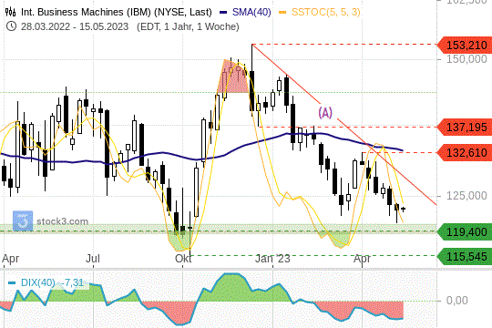 IBM-Aktie: Gefangen im Abwärtstrend