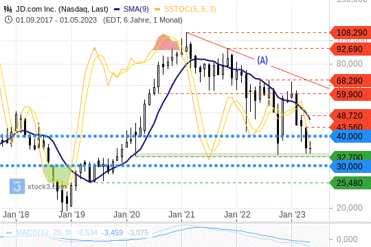 JD.com-Aktie: Die Kurse erholen sich nach einem Schwächeanfall. Die Lage bleibt aber sehr angespannt. 15.5.2023