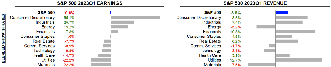 S&P 500: Gewinn- und Umsatzentwicklung der Unternehmen im 1. Quartal 2023