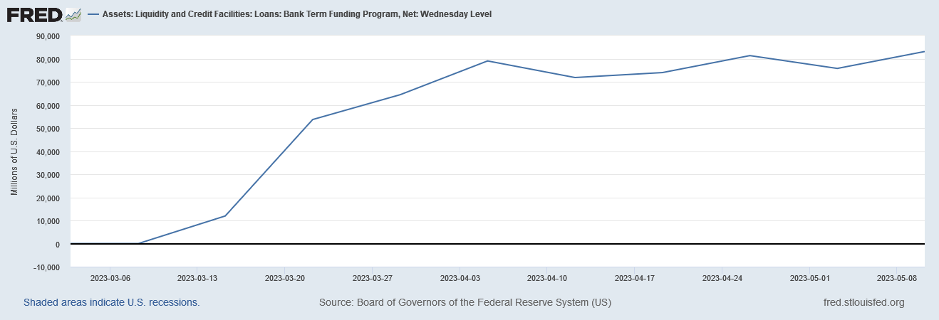Bank Term Funding Program