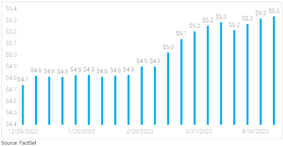 Investitionsvolumen im Geldmarkt