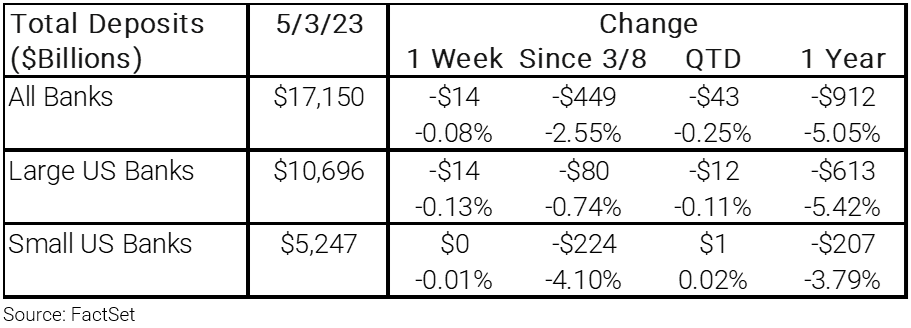 Gesamteinlagen der US-Banken
