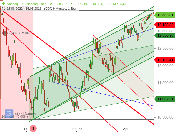 Chartanalyse: Nasdaq 100 setzt Aufwärtstrend unbeeindruckt fort, zuletzt allerdings nur in kleinen Schritten