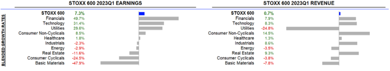 STOXX Europe 600: Gewinn- und Umsatzentwicklung der Unternehmen im 1. Quartal 2023