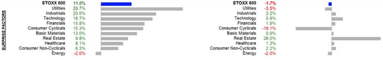 STOXX Europe 600: Tatsächliche Ergebnisse vs. Analystenschätzungen