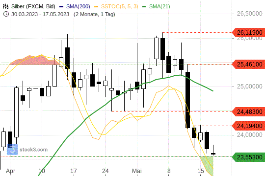 Silber-Preis: Kritische Ausgangslage an Unterstützung. 18.5.2023