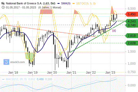 National Bank of Greece: Diese Kursmarken sind jetzt entscheidend